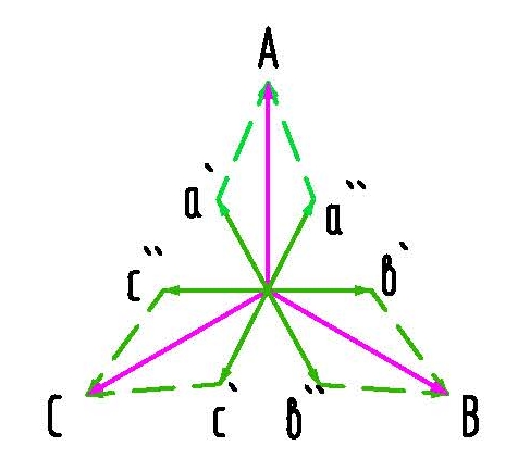 Пример векторной диаграммы токов МШ со спаренными фазами системы ITE.